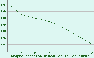 Courbe de la pression atmosphrique pour Dalatangi