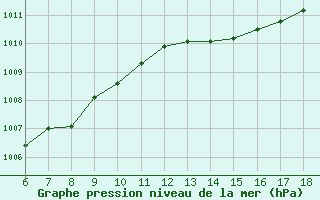 Courbe de la pression atmosphrique pour Capo Frasca