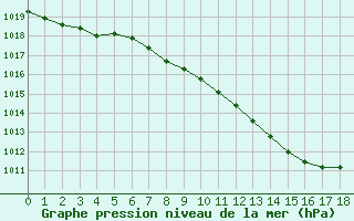 Courbe de la pression atmosphrique pour Wuerzburg