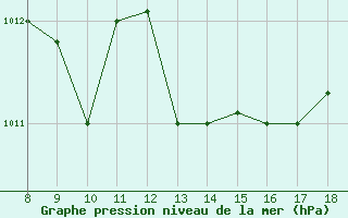 Courbe de la pression atmosphrique pour Ovar / Maceda