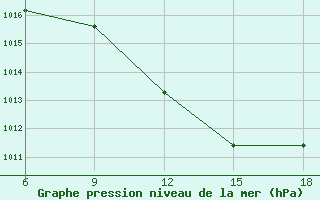 Courbe de la pression atmosphrique pour Tizi-Ouzou