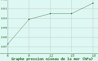 Courbe de la pression atmosphrique pour Dellys