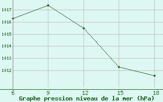 Courbe de la pression atmosphrique pour Beni Abbes