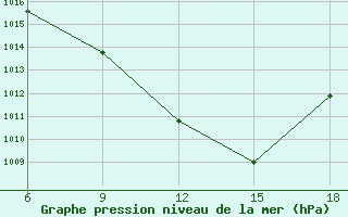 Courbe de la pression atmosphrique pour Rutbah