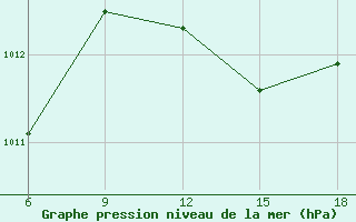 Courbe de la pression atmosphrique pour Ghazaouet