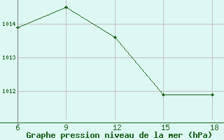 Courbe de la pression atmosphrique pour Ghazaouet