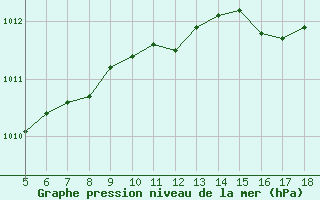 Courbe de la pression atmosphrique pour Capo Frasca