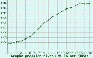 Courbe de la pression atmosphrique pour Camborne