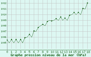 Courbe de la pression atmosphrique pour Berlin-Schoenefeld