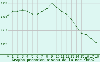 Courbe de la pression atmosphrique pour Saint-Philbert-sur-Risle (27)