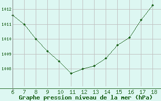 Courbe de la pression atmosphrique pour Bolu