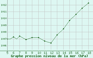 Courbe de la pression atmosphrique pour Adiyaman