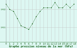 Courbe de la pression atmosphrique pour Amur (79)