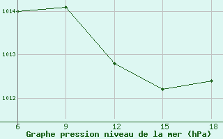 Courbe de la pression atmosphrique pour Tizi-Ouzou