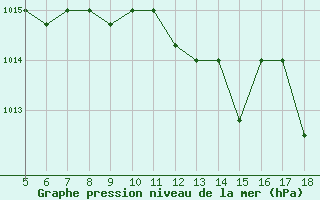 Courbe de la pression atmosphrique pour M. Calamita