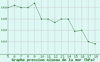 Courbe de la pression atmosphrique pour M. Calamita