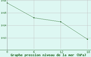 Courbe de la pression atmosphrique pour Mys Uelen