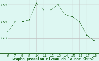 Courbe de la pression atmosphrique pour Cap Mele (It)