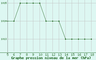 Courbe de la pression atmosphrique pour Ciudad Real