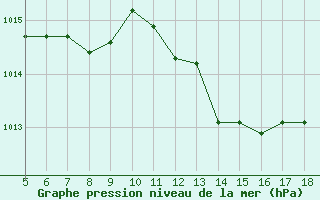 Courbe de la pression atmosphrique pour Capo Caccia