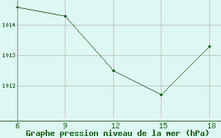 Courbe de la pression atmosphrique pour Tizi-Ouzou