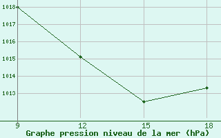 Courbe de la pression atmosphrique pour Ohrid-Aerodrome