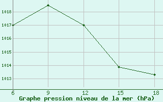 Courbe de la pression atmosphrique pour Beni Abbes