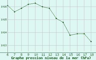 Courbe de la pression atmosphrique pour Cap Mele (It)