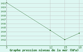 Courbe de la pression atmosphrique pour Ohrid-Aerodrome