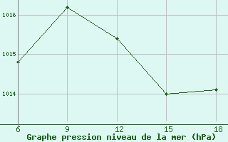 Courbe de la pression atmosphrique pour M