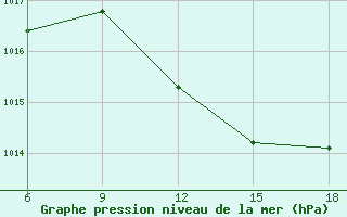 Courbe de la pression atmosphrique pour Tizi-Ouzou