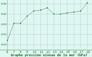 Courbe de la pression atmosphrique pour Cozzo Spadaro