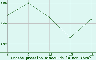 Courbe de la pression atmosphrique pour Miliana