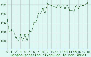 Courbe de la pression atmosphrique pour Zaragoza / Aeropuerto
