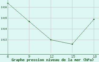 Courbe de la pression atmosphrique pour Rutbah