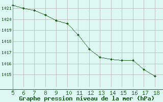 Courbe de la pression atmosphrique pour Viterbo