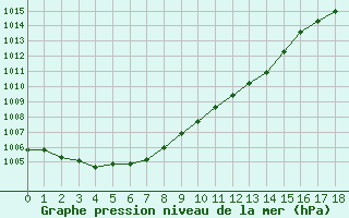 Courbe de la pression atmosphrique pour Gingelom (Be)