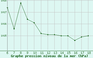 Courbe de la pression atmosphrique pour Cap Mele (It)