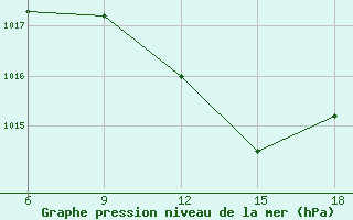 Courbe de la pression atmosphrique pour Bodrum