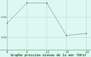 Courbe de la pression atmosphrique pour Chefchaouen