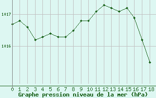 Courbe de la pression atmosphrique pour Aniane (34)