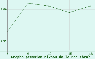 Courbe de la pression atmosphrique pour Capo Frasca