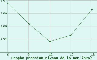 Courbe de la pression atmosphrique pour Corum