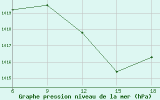 Courbe de la pression atmosphrique pour Dellys