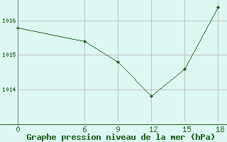 Courbe de la pression atmosphrique pour Iki-Burul