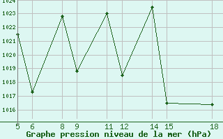 Courbe de la pression atmosphrique pour Pamplona (Esp)