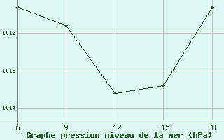 Courbe de la pression atmosphrique pour Sile Turkey