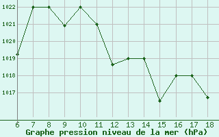 Courbe de la pression atmosphrique pour Bou-Saada