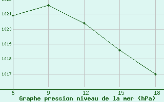 Courbe de la pression atmosphrique pour Dellys