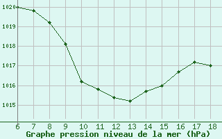 Courbe de la pression atmosphrique pour Tunceli